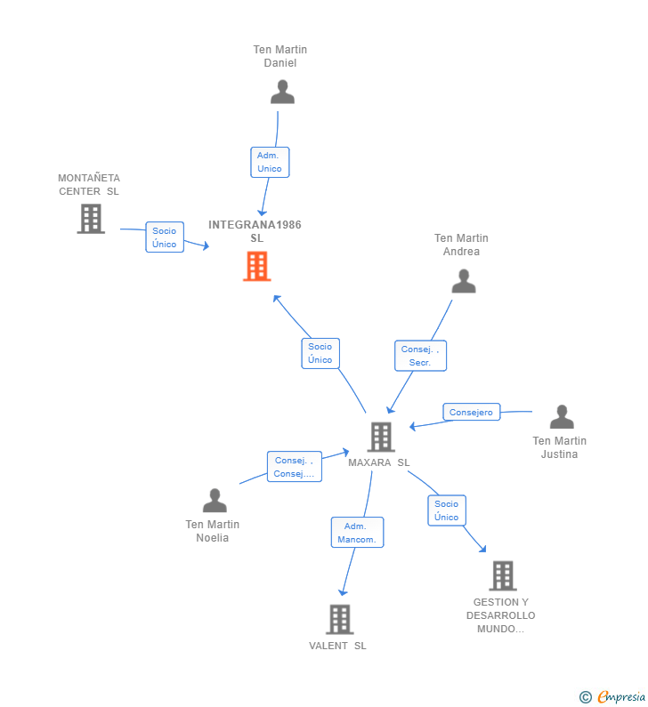 Vinculaciones societarias de INTEGRANA1986 SL