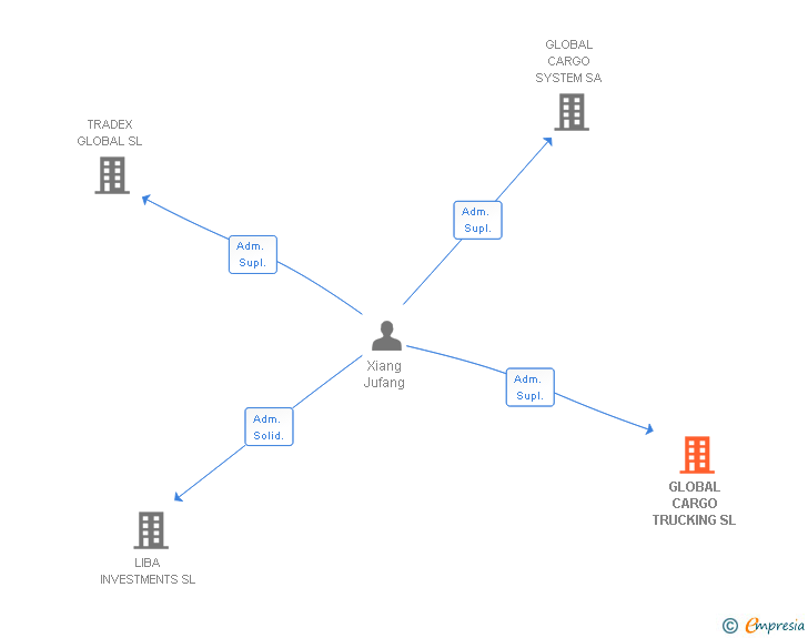 Vinculaciones societarias de GLOBAL CARGO TRUCKING SL