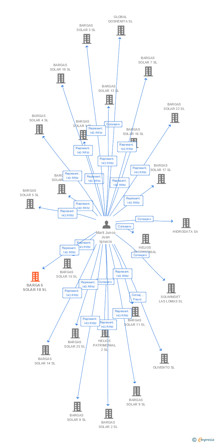 Vinculaciones societarias de BARGAS SOLAR 18 SL