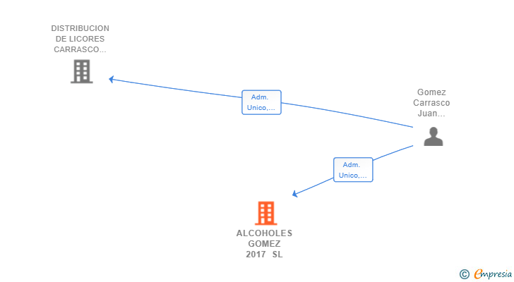 Vinculaciones societarias de ALCOHOLES GOMEZ 2017 SL