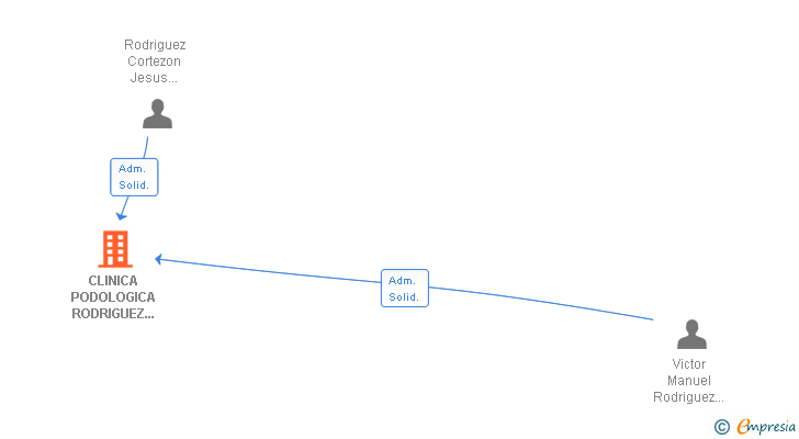 Vinculaciones societarias de CLINICA PODOLOGICA RODRIGUEZ CORTEZON SL