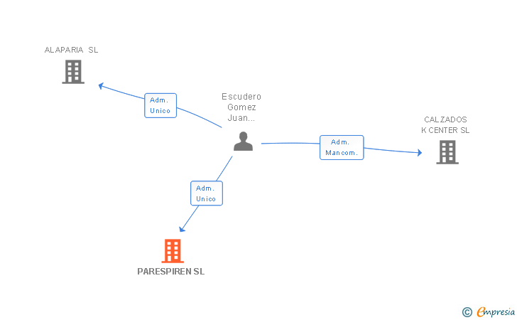 Vinculaciones societarias de PARESPIREN SL
