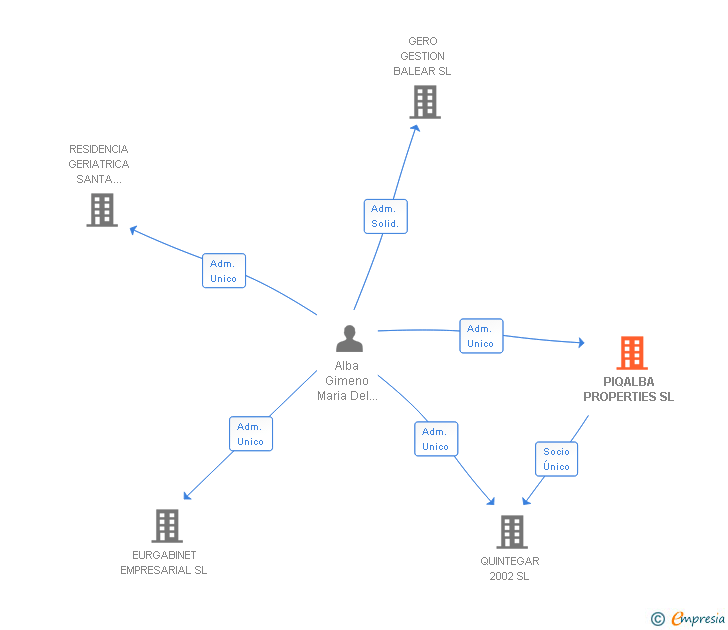 Vinculaciones societarias de PIQALBA PROPERTIES SL
