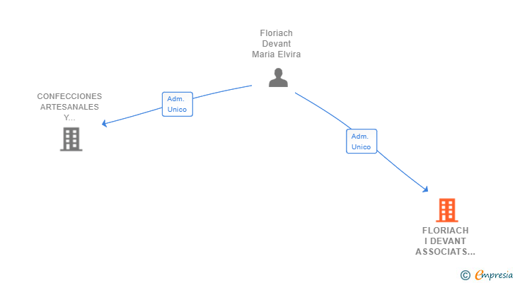 Vinculaciones societarias de FLORIACH I DEVANT ASSOCIATS SLP