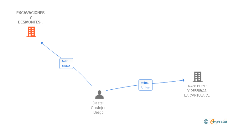 Vinculaciones societarias de EXCAVACIONES Y DESMONTES LA CARTUJA SL
