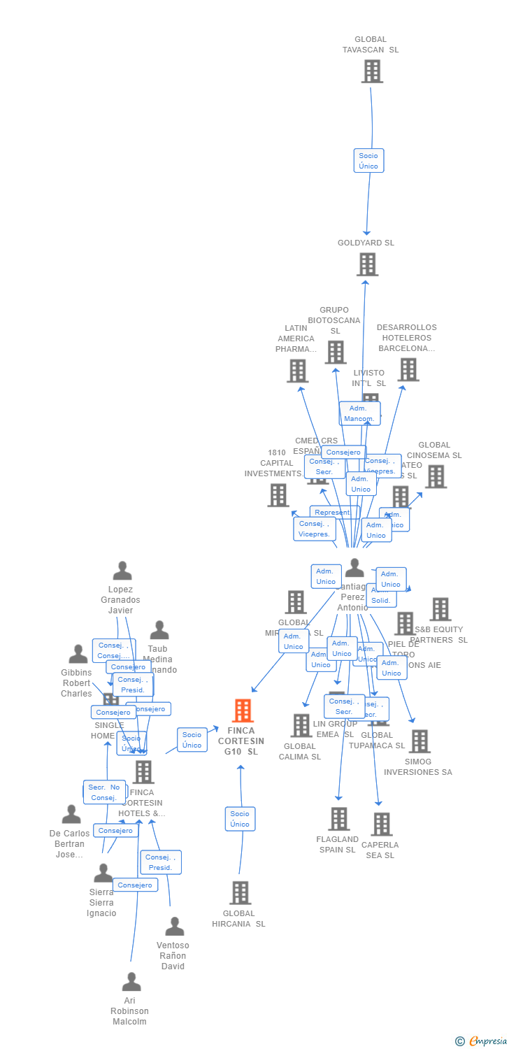 Vinculaciones societarias de FINCA CORTESIN G10 SL