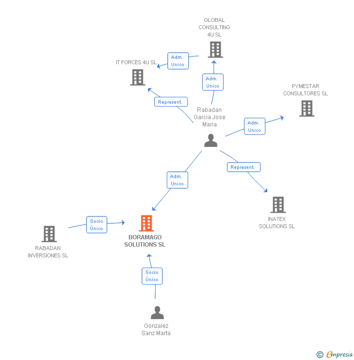 Vinculaciones societarias de BORAMAGO SOLUTIONS SL