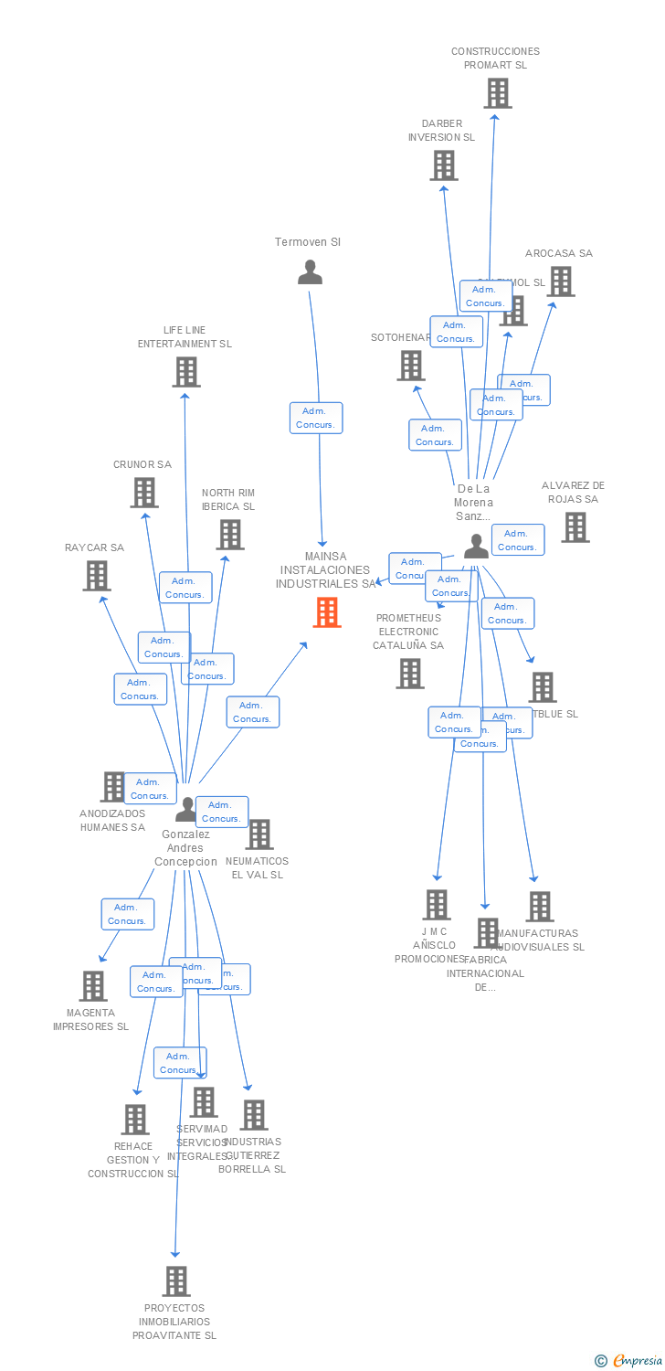 Vinculaciones societarias de MAINSA INSTALACIONES INDUSTRIALES SA