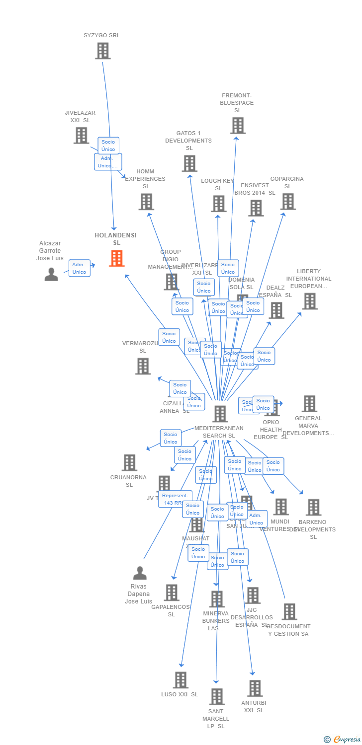 Vinculaciones societarias de HOLANDENSI SL