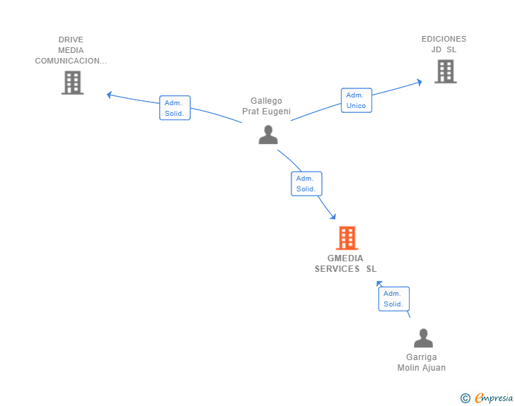 Vinculaciones societarias de GMEDIA SERVICES SL