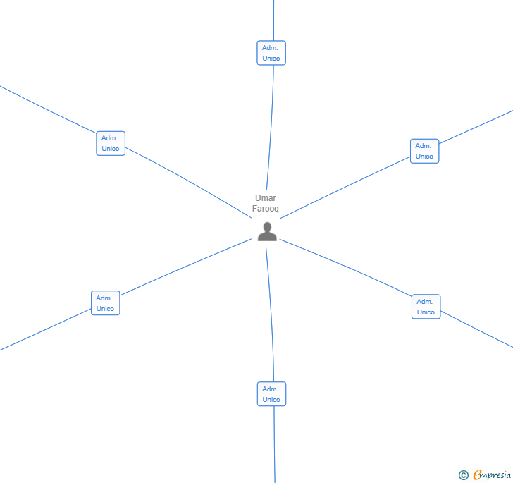 Vinculaciones societarias de URBAN CIRCLE HOLDINGS SL