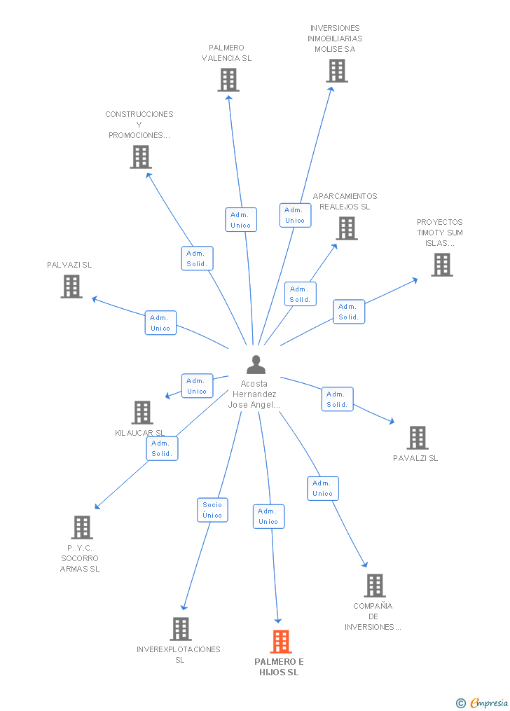Vinculaciones societarias de PALMERO E HIJOS SL