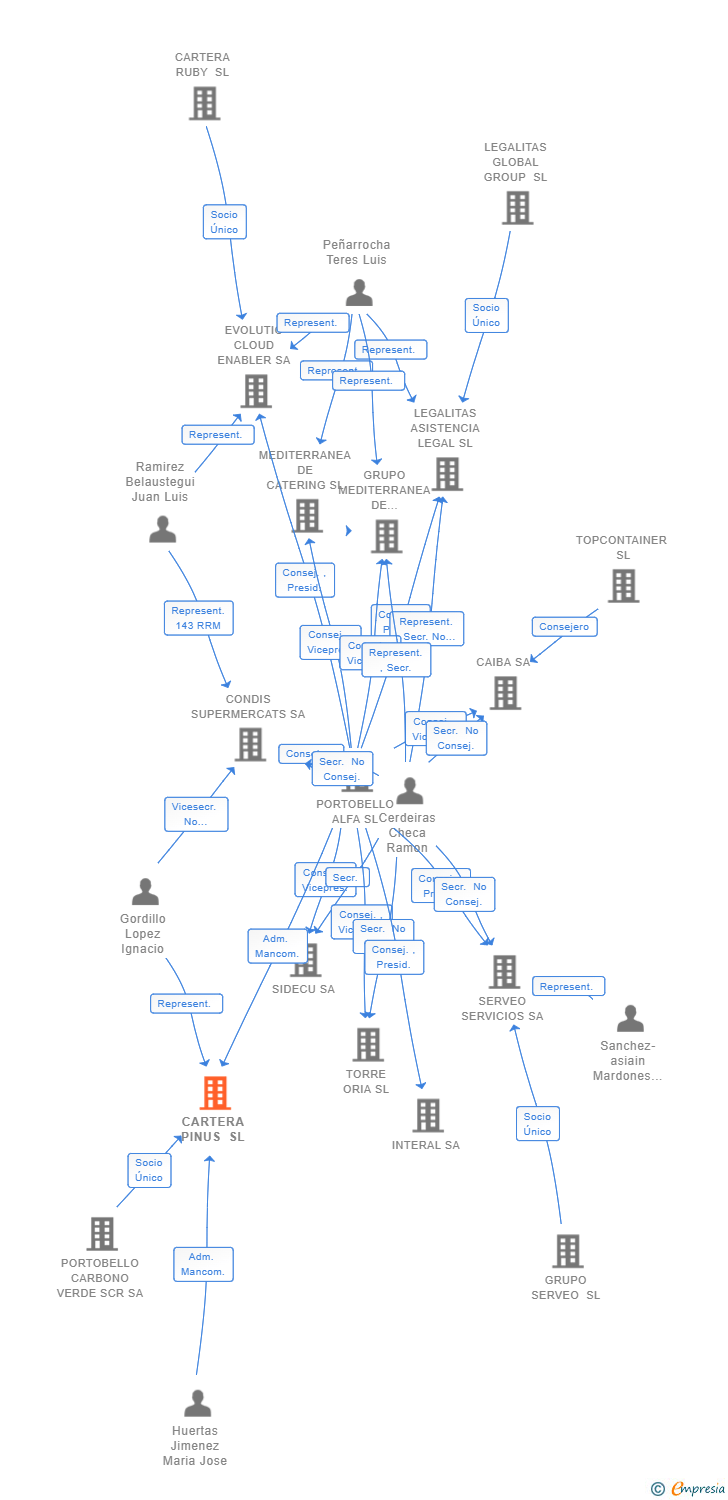 Vinculaciones societarias de CARTERA PINUS SL