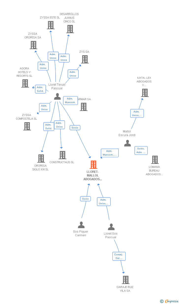 Vinculaciones societarias de LLORET-MALLOL ABOGADOS Y ECONOMISTAS SLP