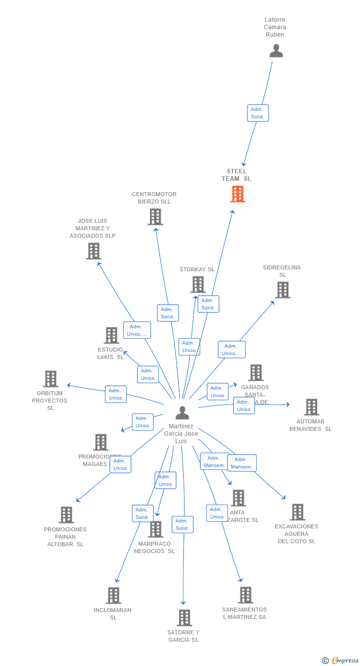 Vinculaciones societarias de STEEL TEAM SL