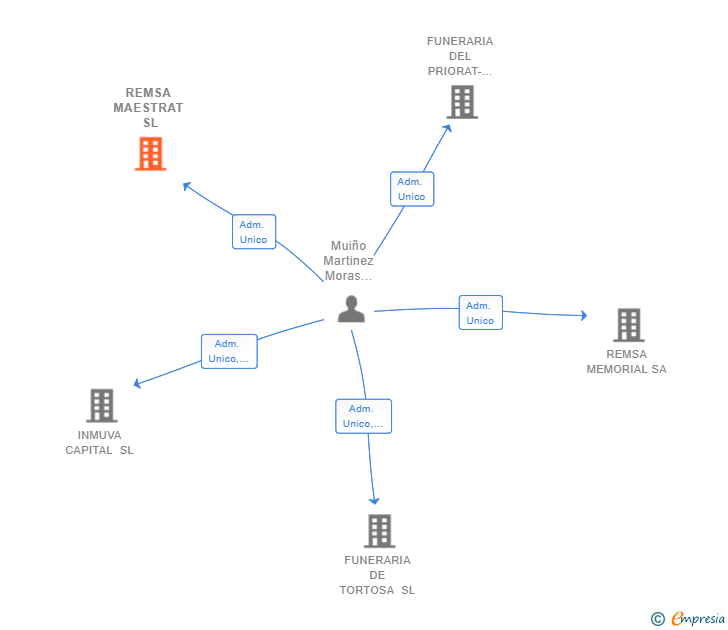 Vinculaciones societarias de REMSA MAESTRAT SL