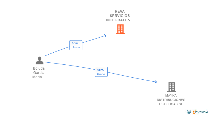 Vinculaciones societarias de REVA SERVICIOS INTEGRALES SL