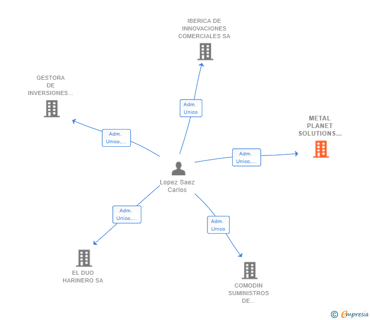 Vinculaciones societarias de METAL PLANET SOLUTIONS SL