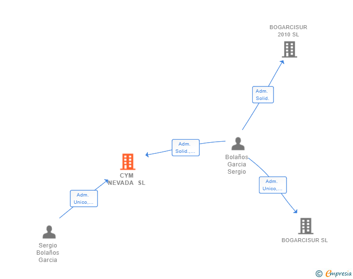 Vinculaciones societarias de CYM NEVADA SL