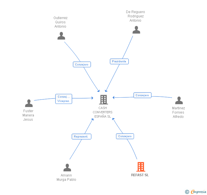 Vinculaciones societarias de REFAST SL
