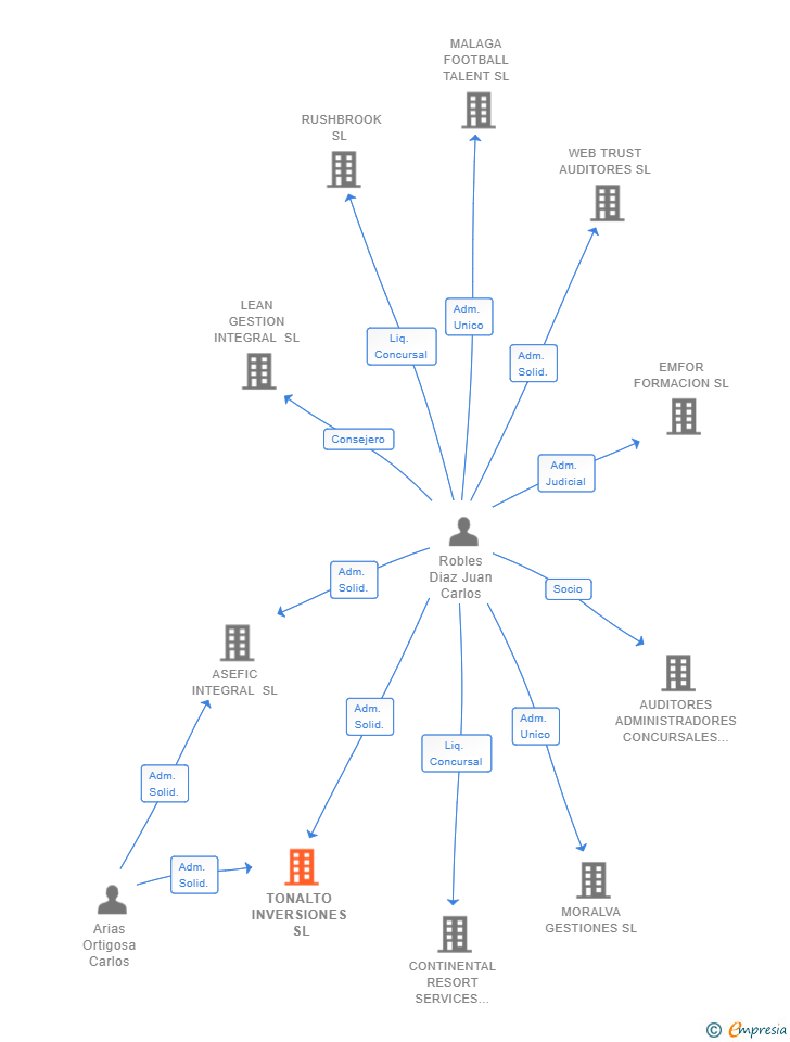 Vinculaciones societarias de TONALTO INVERSIONES SL