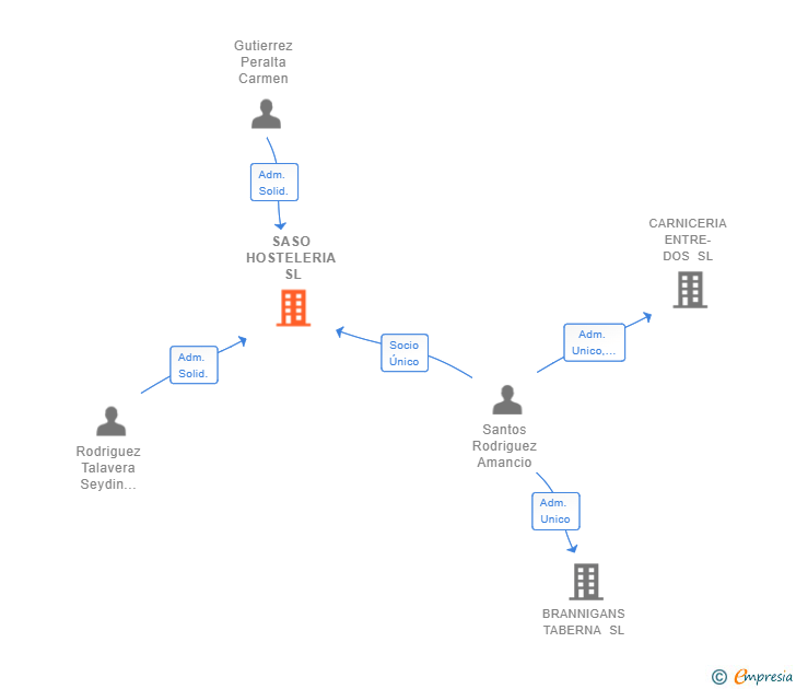 Vinculaciones societarias de SASO HOSTELERIA SL