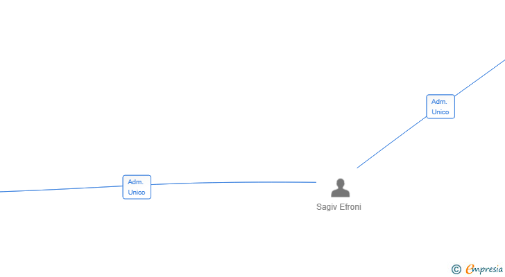 Vinculaciones societarias de EFRONI TEAM SL