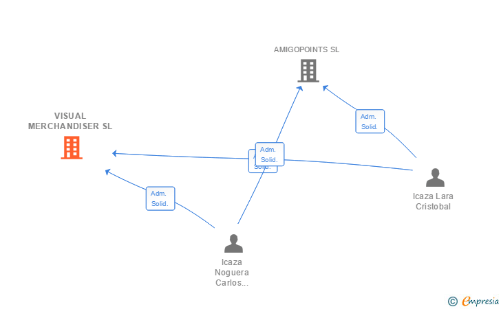 Vinculaciones societarias de VISUAL MERCHANDISER SL