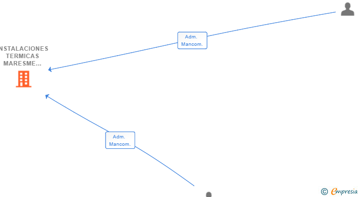 Vinculaciones societarias de INSTALACIONES TERMICAS MARESME 2021 SL