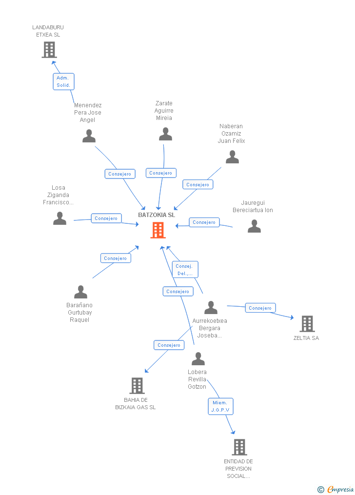 Vinculaciones societarias de BATZOKIA SL
