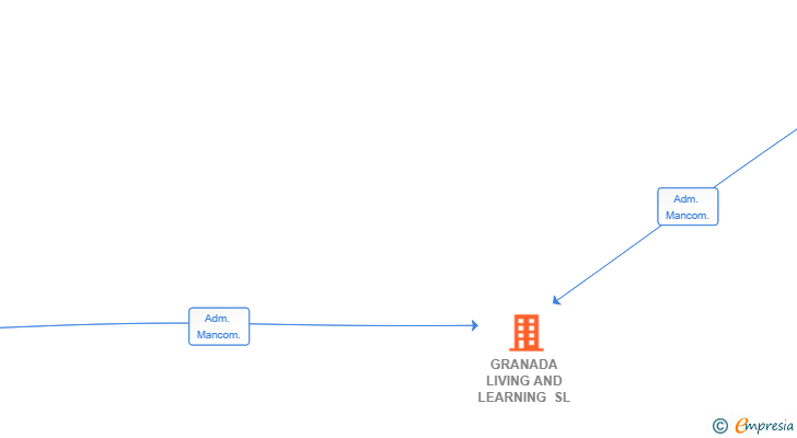 Vinculaciones societarias de GRANADA LIVING AND LEARNING SL