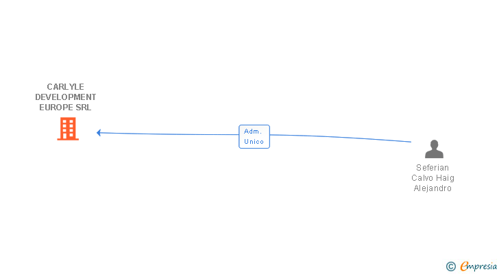 Vinculaciones societarias de CARLYLE DEVELOPMENT EUROPE SRL
