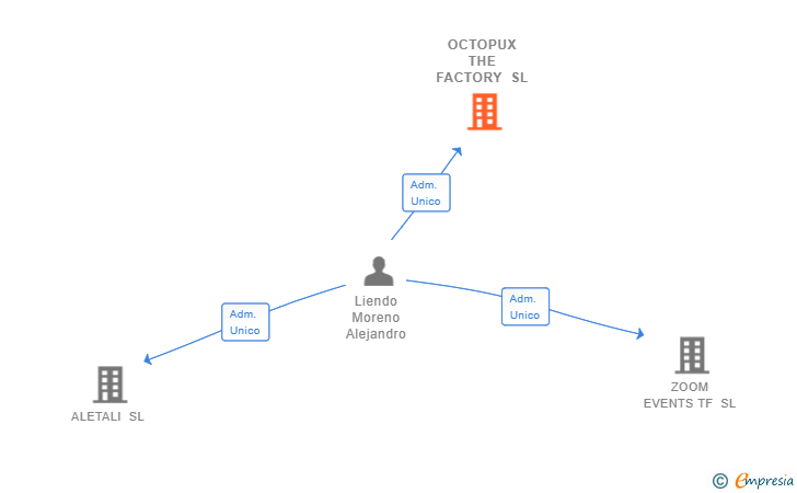 Vinculaciones societarias de OCTOPUX THE FACTORY SL