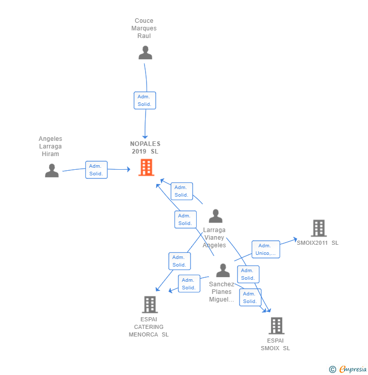 Vinculaciones societarias de NOPALES 2019 SL