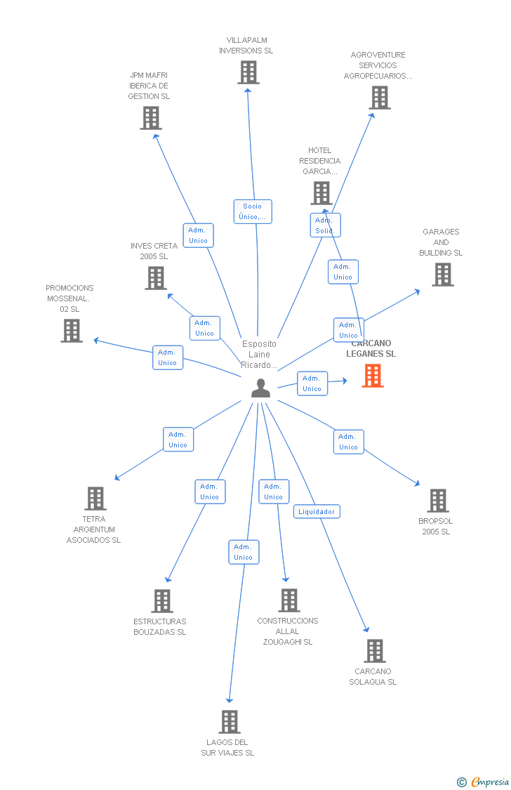 Vinculaciones societarias de CARCANO LEGANES SL