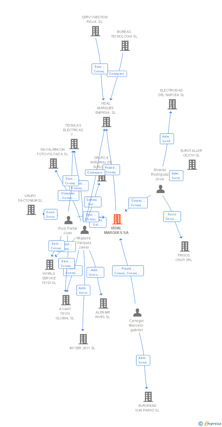 Vinculaciones societarias de VIDAL MARQUES SA