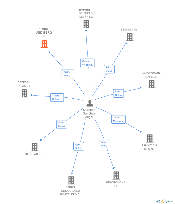 Vinculaciones societarias de SONNE UND BERG SL