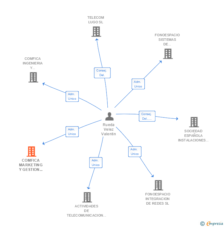 Vinculaciones societarias de COMFICA MARKETING Y GESTION SL