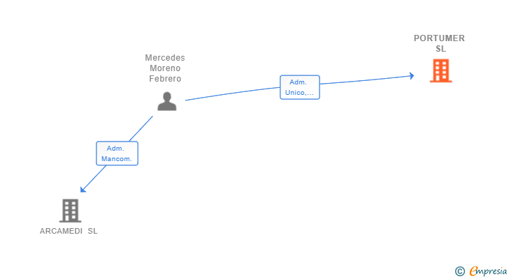 Vinculaciones societarias de PORTUMER SL