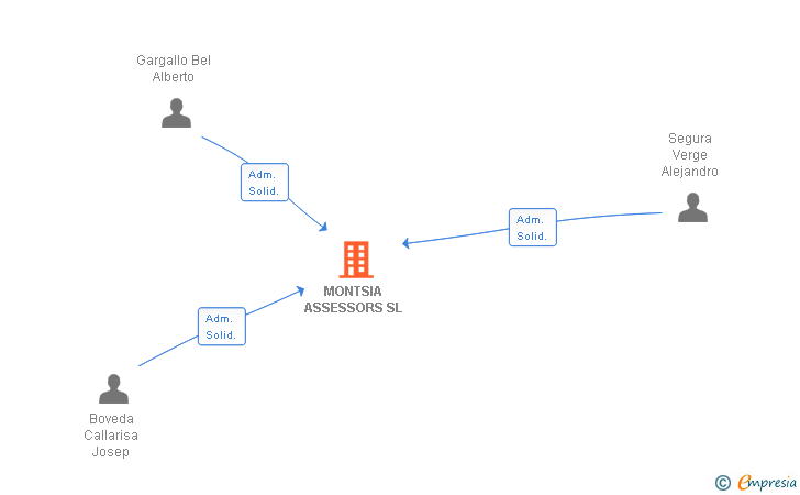 Vinculaciones societarias de MONTSIA ASSESSORS SL