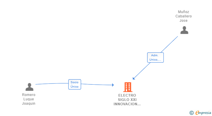 Vinculaciones societarias de ELECTRO SIGLO XXI INNOVACION 2021 SL