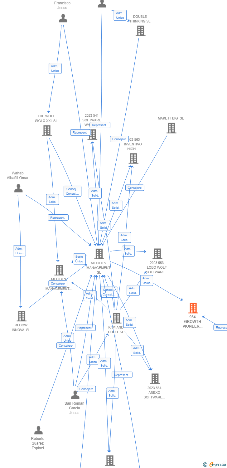 Vinculaciones societarias de 934 GROWTH PIONEER NETWORK AIE