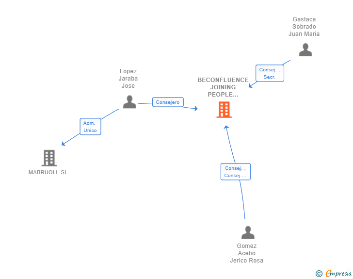 Vinculaciones societarias de BECONFLUENCE JOINING PEOPLE AND BRANDS SL