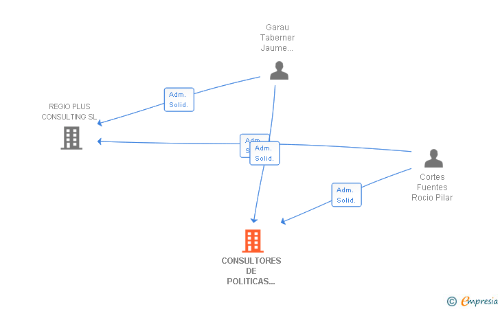Vinculaciones societarias de CONSULTORES DE POLITICAS COMUNITARIAS SL