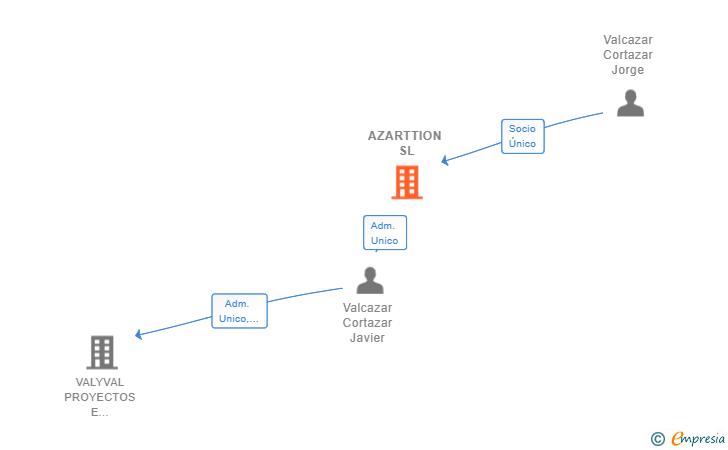 Vinculaciones societarias de AZARTTION SL