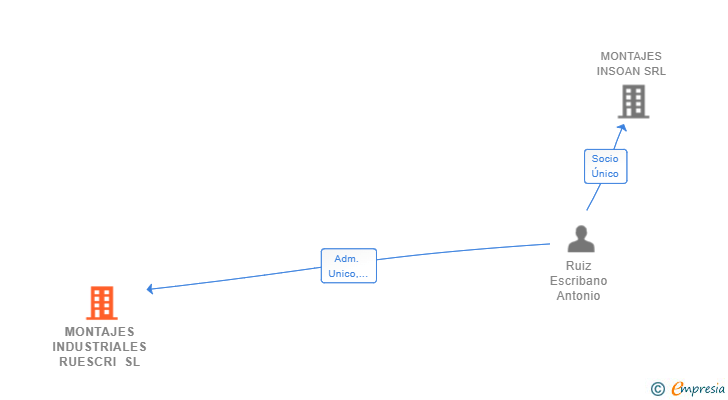 Vinculaciones societarias de MONTAJES INDUSTRIALES RUESCRI SL