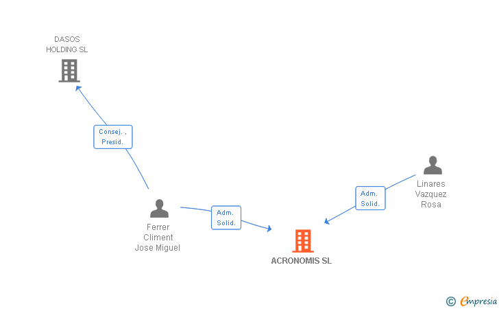 Vinculaciones societarias de ACRONOMIS SL