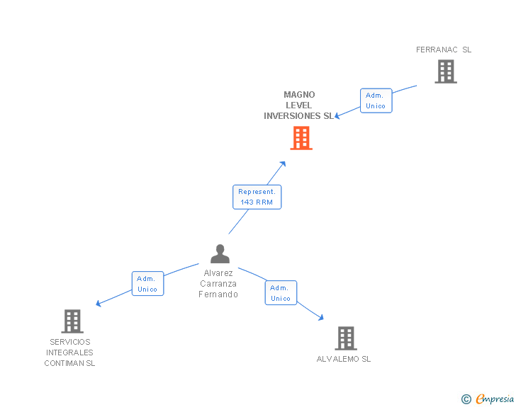 Vinculaciones societarias de MAGNO LEVEL INVERSIONES SL