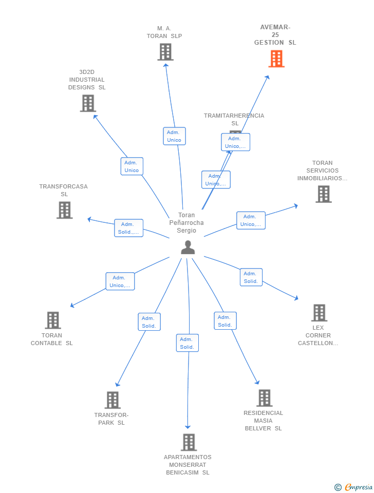 Vinculaciones societarias de AVEMAR-25 GESTION SL