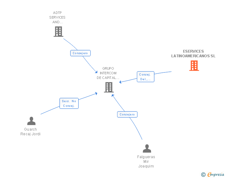 Vinculaciones societarias de ESERVICES LATINOAMERICANOS SL